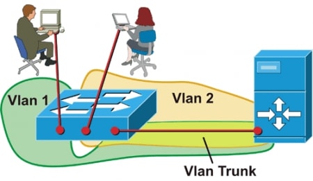 Виртуальные локальные сети (VLAN)